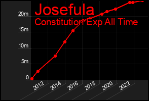 Total Graph of Josefula