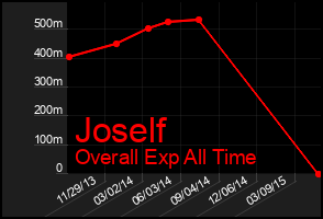 Total Graph of Joself