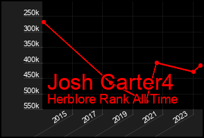 Total Graph of Josh Carter4