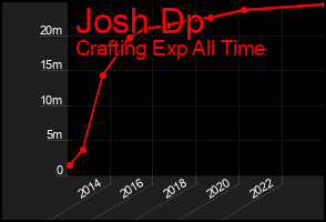 Total Graph of Josh Dp
