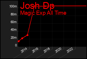 Total Graph of Josh Dp