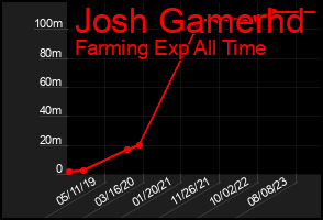 Total Graph of Josh Gamerhd