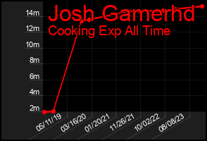 Total Graph of Josh Gamerhd