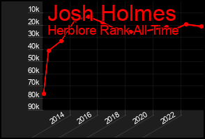 Total Graph of Josh Holmes