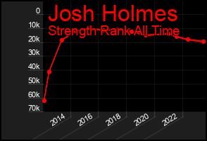 Total Graph of Josh Holmes