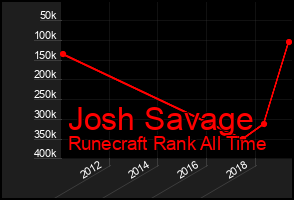 Total Graph of Josh Savage