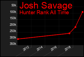 Total Graph of Josh Savage