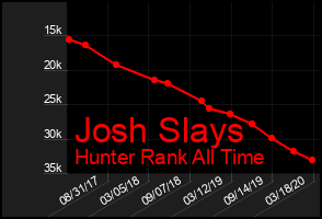 Total Graph of Josh Slays
