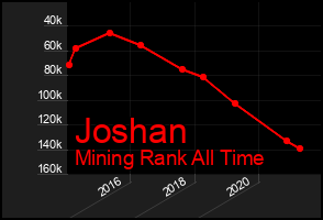 Total Graph of Joshan