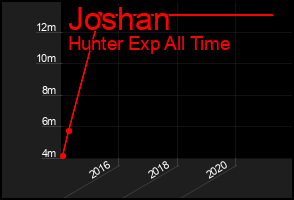 Total Graph of Joshan