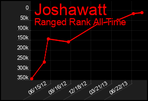 Total Graph of Joshawatt