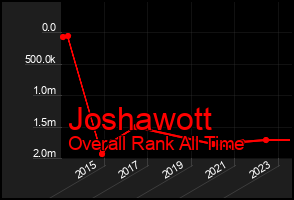 Total Graph of Joshawott