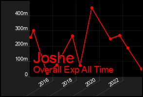 Total Graph of Joshe