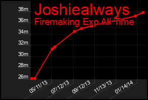Total Graph of Joshiealways