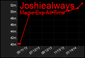 Total Graph of Joshiealways