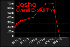 Total Graph of Josho