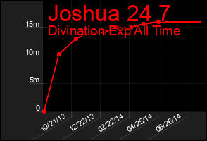 Total Graph of Joshua 24 7