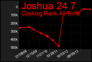 Total Graph of Joshua 24 7