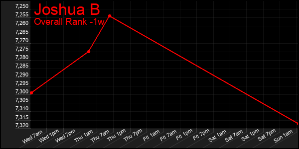 1 Week Graph of Joshua B