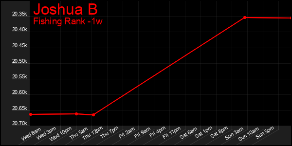 Last 7 Days Graph of Joshua B
