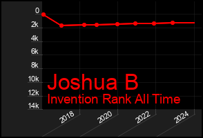 Total Graph of Joshua B