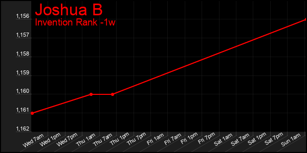 Last 7 Days Graph of Joshua B