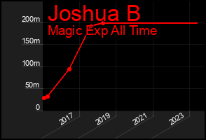 Total Graph of Joshua B