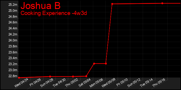 Last 31 Days Graph of Joshua B