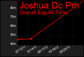 Total Graph of Joshua Dc Pm