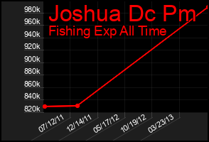 Total Graph of Joshua Dc Pm