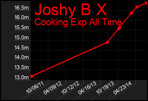 Total Graph of Joshy B X