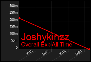 Total Graph of Joshykinzz