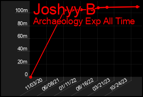 Total Graph of Joshyy B