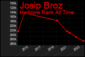 Total Graph of Josip Broz