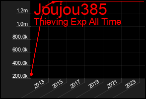 Total Graph of Joujou385