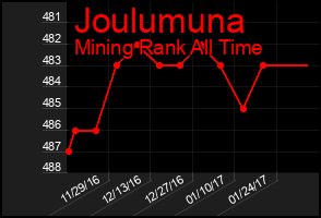 Total Graph of Joulumuna