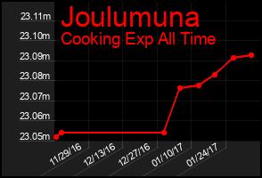 Total Graph of Joulumuna