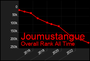 Total Graph of Joumustangue