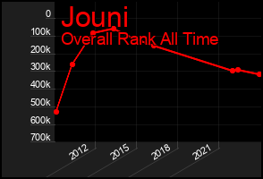 Total Graph of Jouni