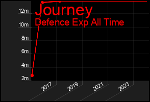 Total Graph of Journey