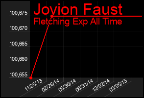 Total Graph of Jovion Faust