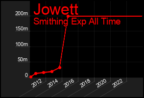 Total Graph of Jowett