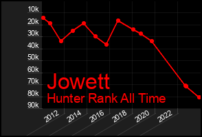 Total Graph of Jowett
