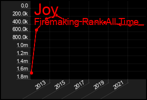 Total Graph of Joy