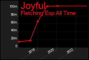 Total Graph of Joyful