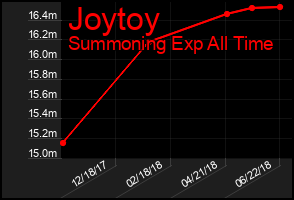 Total Graph of Joytoy