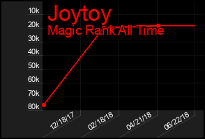 Total Graph of Joytoy