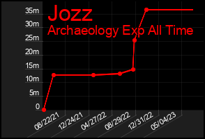 Total Graph of Jozz