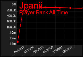 Total Graph of Jpanii