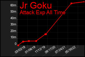 Total Graph of Jr Goku